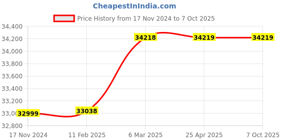industrybuying.com Lab Junction Water and Soil Analysis Kit for Laboratories LJ-151 lab junction Price History Graph from 17 Nov 2024 to 5 Oct 2025