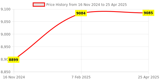 industrybuying.com Lab Junction Waterproof Digital Pen Type ORP Meter LJ-169E lab junction Price History Graph from 16 Nov 2024 to 25 Apr 2025