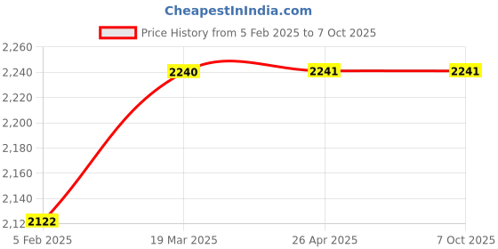 industrybuying.com Lab Junction Wet and Dry Zeal Bulb Hygrometer for Relative Humidity Measurement LJ-1645 lab junction Price History Graph from 5 Feb 2025 to 6 Oct 2025