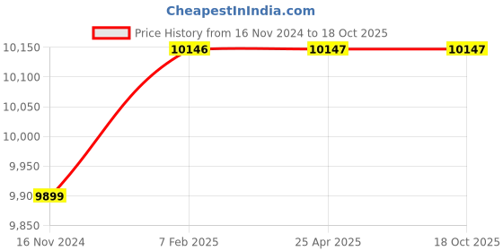industrybuying.com Lab Junction White and Blue Auto Digital Conductivity Meter LJ-601 lab junction Price History Graph from 16 Nov 2024 to 18 Oct 2025