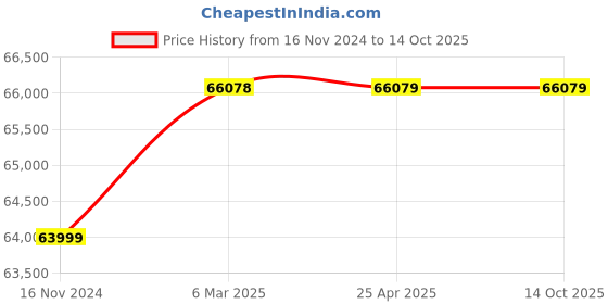 industrybuying.com Lab Junction White and Blue Digital Flame Photometer for Laboratories LJ-381 lab junction Price History Graph from 16 Nov 2024 to 13 Oct 2025