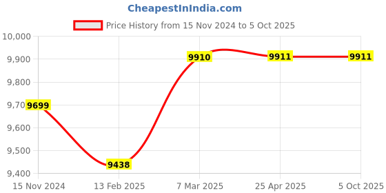 industrybuying.com Lab Junction White and Blue Microprocessor Based Haemoglobin Meter LJ-1316 lab junction Price History Graph from 15 Nov 2024 to 5 Oct 2025