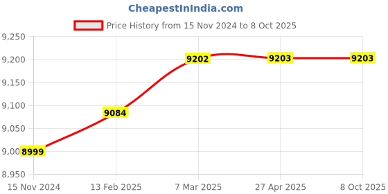 industrybuying.com Lab Junction White Potentiometer for Laboratories LJ-118 lab junction Price History Graph from 15 Nov 2024 to 8 Oct 2025