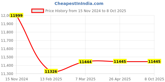 industrybuying.com Lab Junction Wood Moisture Meter With 2 Test Probe Pins LJ-1586 lab junction Price History Graph from 15 Nov 2024 to 7 Oct 2025