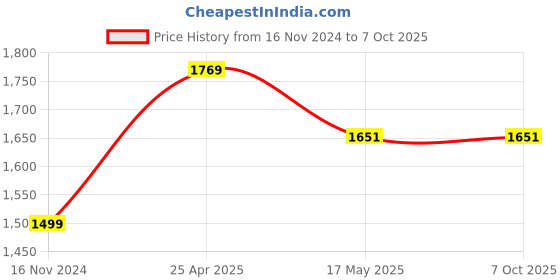 industrybuying.com Labcare 100 ml Aluminium Heating Mantle with Temperature Controller LB-100HM labcare Price History Graph from 16 Nov 2024 to 7 Oct 2025