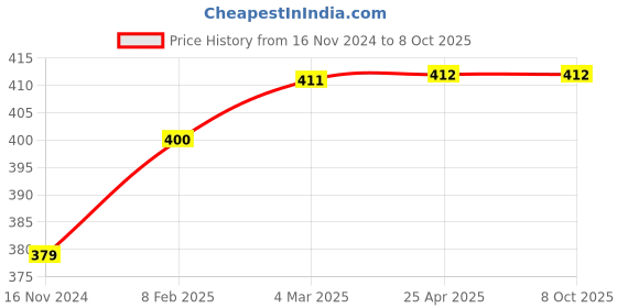 industrybuying.com Labcare 100 ml Medigold Milk Lactometer for Milk Testing, LB-LTM2 (Pack of 3 Pcs) labcare Price History Graph from 16 Nov 2024 to 8 Oct 2025