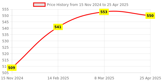 industrybuying.com Labcare 1000-2000 Range Glass Hydrometer Specific Gravity with Plastic Measuring Cylinder, LB-MH2K (Combo 2 Pcs) labcare Price History Graph from 15 Nov 2024 to 25 Apr 2025