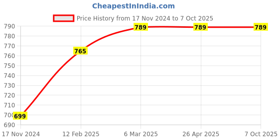 industrybuying.com Labcare 12 PSI Tripod Iron Stand Bunsen Burner Support with Wire Gauge, LB-TSW3 (Pack of 3 Pcs) labcare Price History Graph from 17 Nov 2024 to 7 Oct 2025
