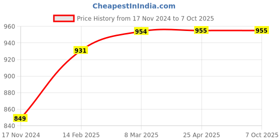 industrybuying.com Labcare 15 ml Small Stand and Test Tube Combo, LB-SK8 (Combo 8 Pcs) labcare Price History Graph from 17 Nov 2024 to 7 Oct 2025