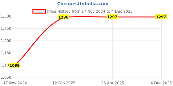 industrybuying.com Labcare 24 inch Retort Stand for Scientific Experiments, LB-RT24 labcare Price History Graph from 17 Nov 2024 to 4 Dec 2025