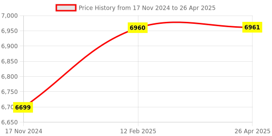industrybuying.com Labcare 5 L Water Distillation and Double Element 304 SS ISO Manesty Type, LB-WD5 labcare Price History Graph from 17 Nov 2024 to 26 Apr 2025