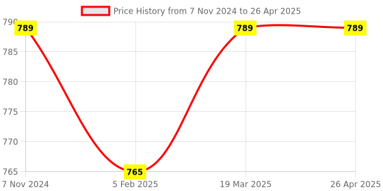 industrybuying.com Labcare 5 ml, 10 ml, 25 ml, 50 ml, 100 ml, 250 ml Borosilicate 3.3 Glass Beaker with Graduation Marks, LB66 (Pack of 7 Pcs) labcare Price History Graph from 7 Nov 2024 to 26 Apr 2025