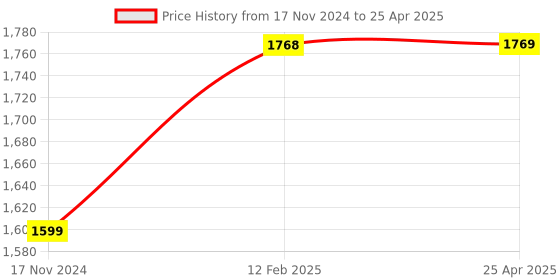 industrybuying.com Labcare 6 ml Laboratory Pipette Stand and Drawers for 6 Pipettes, LB-PS6 labcare Price History Graph from 17 Nov 2024 to 25 Apr 2025