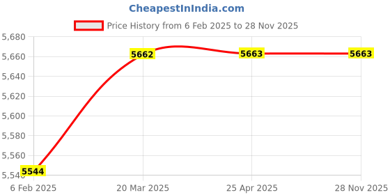 industrybuying.com Labcare Compound Medical Microscope with 50 Prepared Slides and 50 Blank Slides & Cover Slip, LB-SB50 labcare Price History Graph from 6 Feb 2025 to 27 Nov 2025