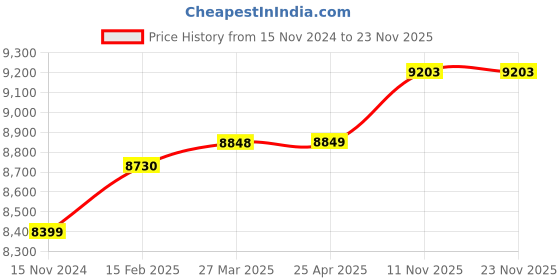 industrybuying.com LABCARE LB-017 100-265 V AC 1000 X Monocular Compound Microscope labcare Price History Graph from 15 Nov 2024 to 23 Nov 2025