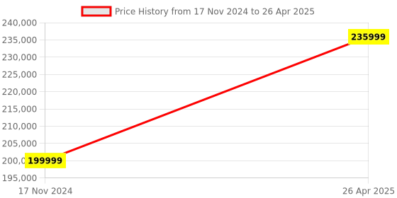 industrybuying.com LABCARE LB-9293 220V  Microprocessor Abbe Refractometer labcare Price History Graph from 17 Nov 2024 to 26 Apr 2025