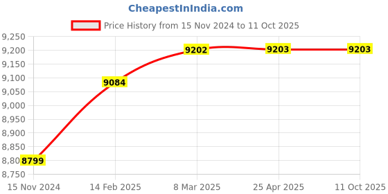 industrybuying.com Labcare Microscope with LED Light and Binocular Head LB-98BL labcare Price History Graph from 15 Nov 2024 to 11 Oct 2025