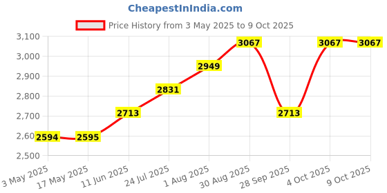 industrybuying.com LABFACILITY CABLE, EXTN, PRT, 10M, WC-006/10M labfacility Price History Graph from 3 May 2025 to 9 Oct 2025