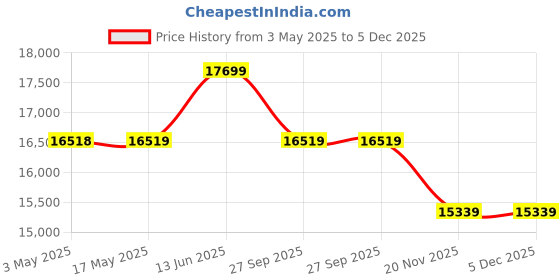 industrybuying.com LABFACILITY CABLE, THERMO, EXTN, PVC, J, 100M, WJ-200 labfacility Price History Graph from 3 May 2025 to 5 Dec 2025