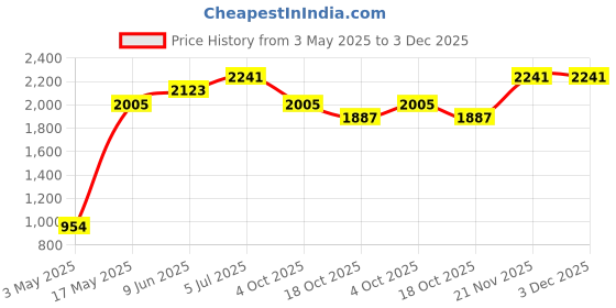 industrybuying.com LABFACILITY CABLE, THERMO, J, WJ-200/10M (IEC) labfacility Price History Graph from 3 May 2025 to 2 Dec 2025
