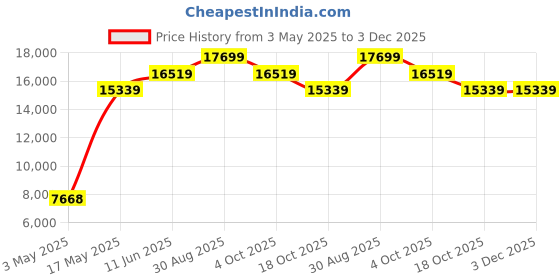 industrybuying.com LABFACILITY CABLE, THERMO, K, WK-360/25M (IEC) labfacility Price History Graph from 3 May 2025 to 3 Dec 2025