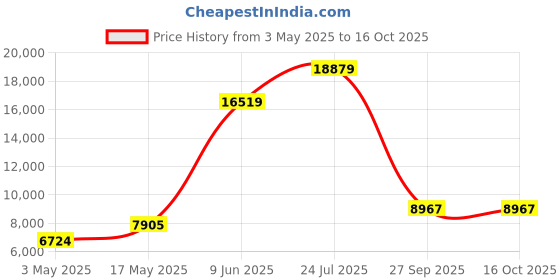 industrybuying.com LABFACILITY CABLE, THERMO, T, WT-200/50M (IEC) labfacility Price History Graph from 3 May 2025 to 15 Oct 2025