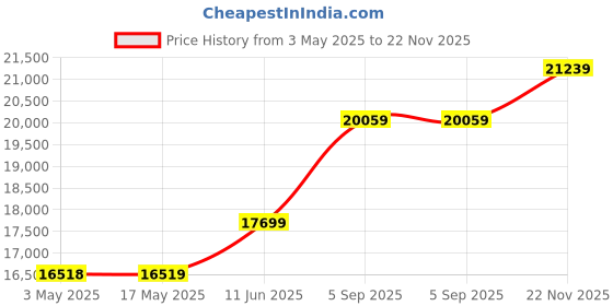 industrybuying.com LABFACILITY CABLE, THERMO, TYPE K, WK-074/50M (IEC) labfacility Price History Graph from 3 May 2025 to 21 Nov 2025