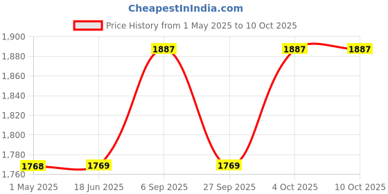 industrybuying.com LABFACILITY ELEMENT, PT100, THIN FILM, 0.5%, PK5, DM503 (X5) labfacility Price History Graph from 1 May 2025 to 9 Oct 2025