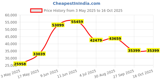 industrybuying.com LABFACILITY EXTENSION THERMOCOUPLE WIRE, RTD, 50M, XF-1327-FAR labfacility Price History Graph from 3 May 2025 to 16 Oct 2025
