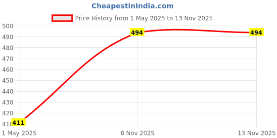 industrybuying.com LABFACILITY PLUG, MINI, T/C TYPE CU, FMTC-CU-M labfacility Price History Graph from 1 May 2025 to 12 Nov 2025