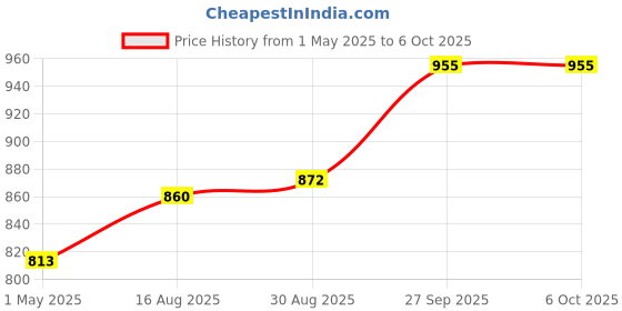 industrybuying.com LABFACILITY PLUG, STANDARD, T/C TYPE J, FSTC-J-M labfacility Price History Graph from 1 May 2025 to 6 Oct 2025