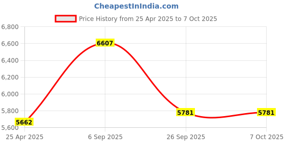 industrybuying.com LABFACILITY PROBE, SURFACE, DISC, TYPE K, A-K (IEC) labfacility Price History Graph from 25 Apr 2025 to 6 Oct 2025