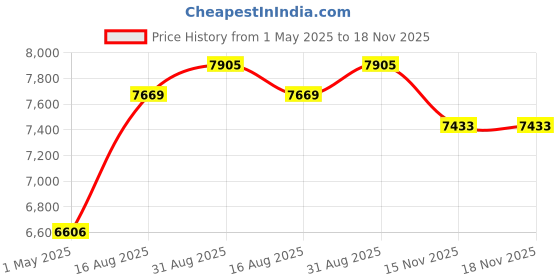 industrybuying.com LABFACILITY RESISTANCE THERMOMETER, PT100, 250MM, XF-962-FAR labfacility Price History Graph from 1 May 2025 to 18 Nov 2025
