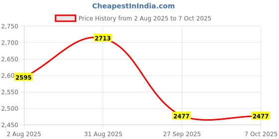 industrybuying.com LABFACILITY Sensor, Pt100, 2Wire, 5X35mm, 010011TD labfacility Price History Graph from 2 Aug 2025 to 7 Oct 2025