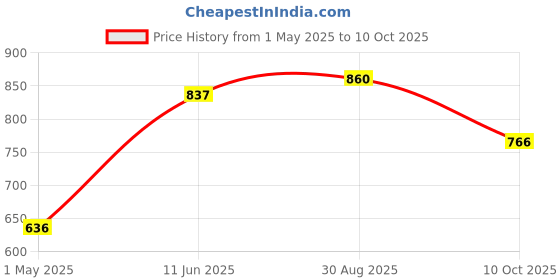 industrybuying.com LABFACILITY SENSOR, PT100, 500 DEG C, 2X2.3MM, CL A, DM-303 labfacility Price History Graph from 1 May 2025 to 10 Oct 2025