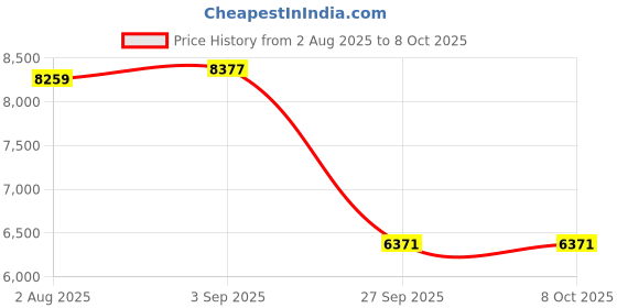industrybuying.com LABFACILITY Sensor, Pt100, Patch, 3M, RTF4-3 labfacility Price History Graph from 2 Aug 2025 to 7 Oct 2025