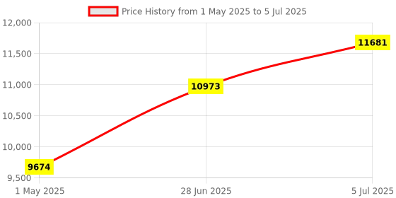industrybuying.com LABFACILITY SENSOR, PT100, TEMP, 6X100MM, 4M, DRG101632D labfacility Price History Graph from 1 May 2025 to 5 Jul 2025