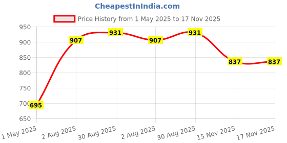 industrybuying.com LABFACILITY SENSOR, PT100, THIN FILM 1.0 X 3.0MM, DM-513 labfacility Price History Graph from 1 May 2025 to 17 Nov 2025