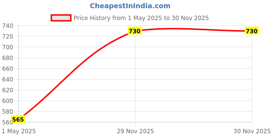 industrybuying.com LABFACILITY SENSOR, PT100, THIN FILM, 2X5MM, CL A, DM-508 labfacility Price History Graph from 1 May 2025 to 29 Nov 2025