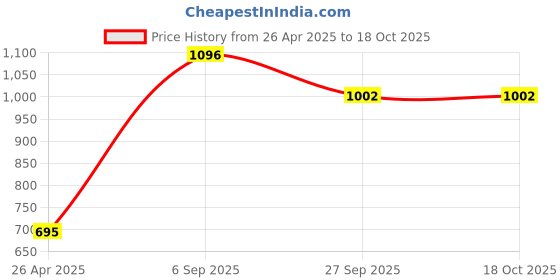 industrybuying.com LABFACILITY SENSOR, PT1000, 2X10MM, 600 DEG, DM-310 labfacility Price History Graph from 26 Apr 2025 to 18 Oct 2025