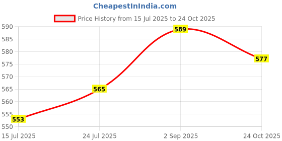 industrybuying.com LABFACILITY Sensor, Pt1000, Thin Film, 2X10mm, Cl B, DM-507 labfacility Price History Graph from 15 Jul 2025 to 24 Oct 2025