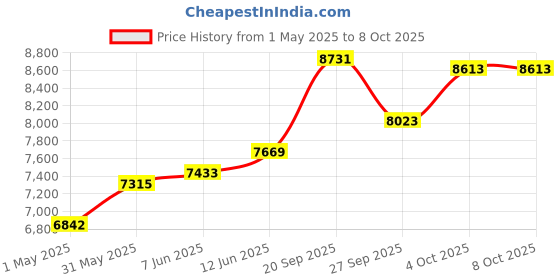 industrybuying.com LABFACILITY SENSOR, RTD, 100 OHM, PT100 RTF4-5.0 (5MTR LEAD) labfacility Price History Graph from 1 May 2025 to 7 Oct 2025