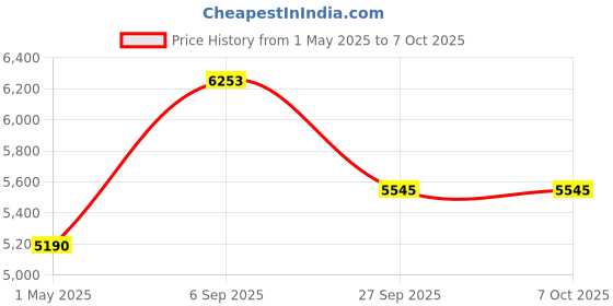 industrybuying.com LABFACILITY SENSOR, T/COUPLE, K, Z2, PK5, Z2-K-2 X 5 labfacility Price History Graph from 1 May 2025 to 5 Oct 2025