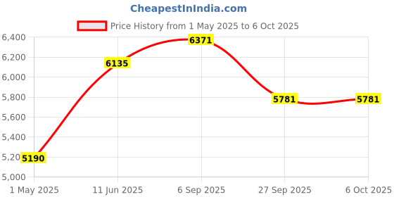 industrybuying.com LABFACILITY SENSOR, T/COUPLE, T, Z2, MP, PK5, Z2-T-2-MP X 5 labfacility Price History Graph from 1 May 2025 to 6 Oct 2025