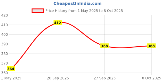 industrybuying.com LABFACILITY SOCKET, K, ANSI, MINI, FASCIA, AM-K-FF labfacility Price History Graph from 1 May 2025 to 7 Oct 2025