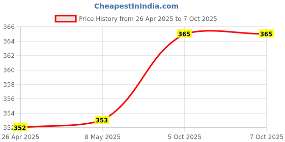 industrybuying.com LABFACILITY SOCKET, K, ANSI, MINI, PCB, AM-K-PCB labfacility Price History Graph from 26 Apr 2025 to 6 Oct 2025