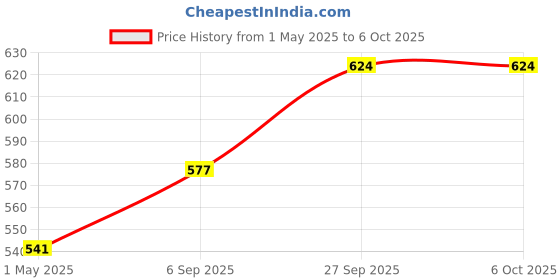 industrybuying.com LABFACILITY SOCKET, MINI PANEL, T/C TYPE CU, FMTC-CU-FF labfacility Price History Graph from 1 May 2025 to 5 Oct 2025