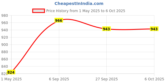 industrybuying.com LABFACILITY TERMINAL BLOCK, T/C TYPE J, CA-050-J (IEC) labfacility Price History Graph from 1 May 2025 to 6 Oct 2025