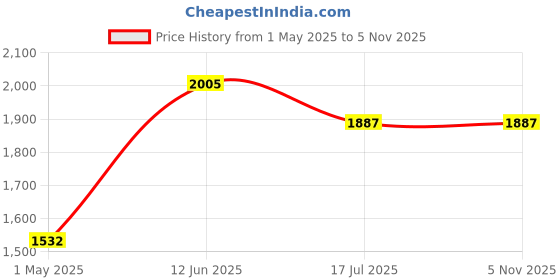 industrybuying.com LABFACILITY THERMOCOUPLE, J TYPE, 2M, 350 DEG C, XF-1188-FAR labfacility Price History Graph from 1 May 2025 to 3 Nov 2025