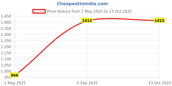industrybuying.com LABFACILITY THERMOCOUPLE, J TYPE, 2M, 350 DEG C, XF-1204-FAR labfacility Price History Graph from 1 May 2025 to 13 Oct 2025